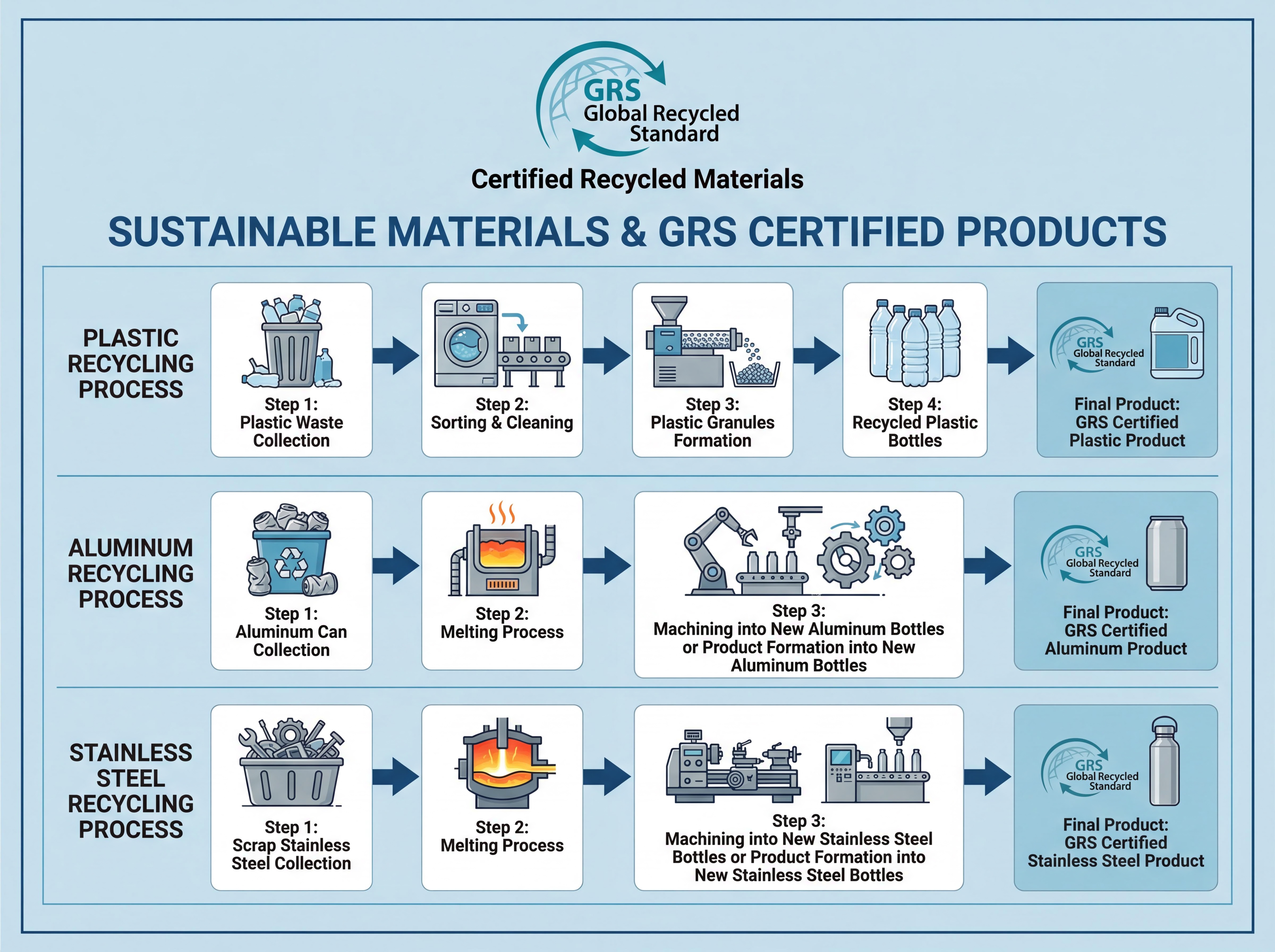 SUSTAINABLE MATERIALS AND GRS CERTIFIED PRODUCTS